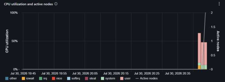 The Databricks compute metrics chart for a job, showing CPU utilization far below capacity while the active-node count climbs.